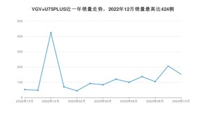 2023年10月中国重汽VGVVGV U75PLUS销量数据发布 共卖了152台