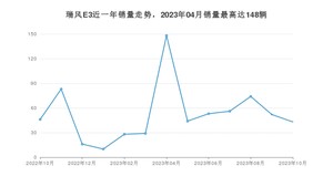 2023年10月江淮瑞风E3销量数据发布 共卖了43台