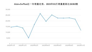 2023年10月埃安Aion S Plus销量多少？ 在自主车中排名怎么样？