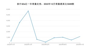 2023年10月睿蓝汽车枫叶60s销量数据发布 共卖了1145台