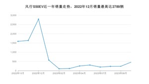 2023年10月东风风行风行S50EV销量怎么样？ 在15-20万中排名怎么样？