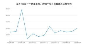 2023年10月凯翼炫界Pro销量怎么样？ 在中排名怎么样？
