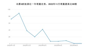 2023年10月名爵6新能源销量如何？ 在紧凑型车车型中排名怎么样？