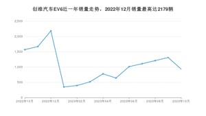 2023年10月创维汽车EV6销量多少？ 在自主车中排名怎么样？