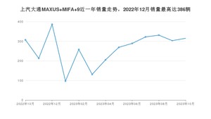 2023年10月上汽大通MAXUS MIFA 9销量多少？ 在哪个城市卖得最好？