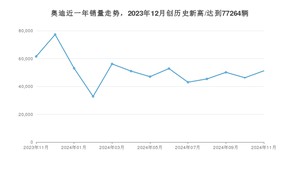 奥迪 11月份销量数据发布 同比下降16.76%(2024年)