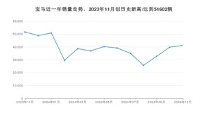 宝马 11月份销量怎么样? 众车网权威发布(2024年)