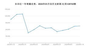 11月本田销量怎么样? 众车网权威发布(2024年)