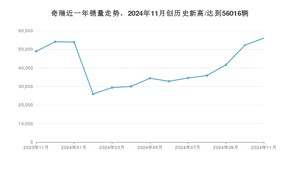 奇瑞 11月份销量数据发布 同比增长14.51%(2024年)