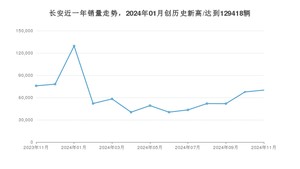 长安 11月份销量数据发布 同比下降7.59%(2024年)