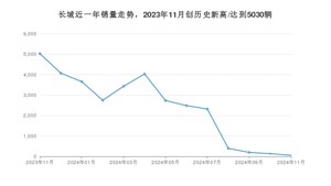 11月长城销量怎么样? 众车网权威发布(2024年)