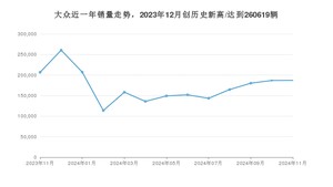 大众销量11月份怎么样? 众车网权威发布(2024年)