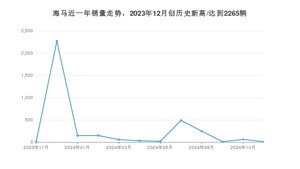 11月海马销量情况如何? 众车网权威发布(2024年)