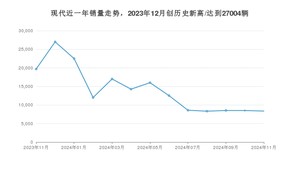 现代 11月份销量怎么样? 众车网权威发布(2024年)