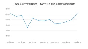 广汽传祺 11月份销量数据发布 同比增长1.43%(2024年)