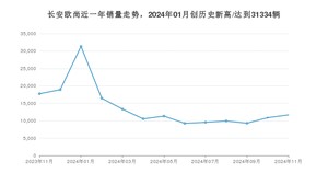 11月长安欧尚销量怎么样? 众车网权威发布(2024年)