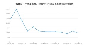 11月凯翼销量怎么样? 众车网权威发布(2024年)