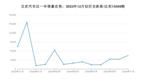 北京汽车 11月份销量怎么样? 众车网权威发布(2024年)