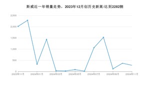 斯威 11月份销量数据发布 同比下降86.25%(2024年)