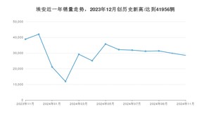埃安 11月份销量数据发布 同比下降26.47%(2024年)