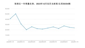 11月理想销量情况如何? 众车网权威发布(2024年)
