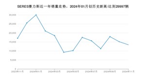 SERES赛力斯 11月份销量怎么样? 众车网权威发布(2024年)