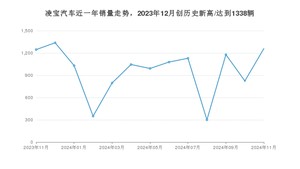 凌宝汽车 11月份销量数据发布 同比增长1.04%(2024年)