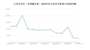 几何汽车销量11月份怎么样? 众车网权威发布(2024年)