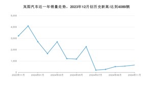 岚图汽车销量11月份怎么样? 众车网权威发布(2024年)