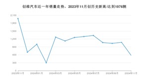 创维汽车销量11月份怎么样? 众车网权威发布(2024年)