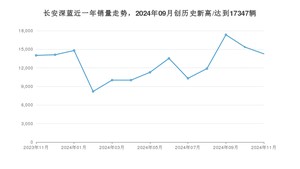 11月长安深蓝销量怎么样? 众车网权威发布(2024年)