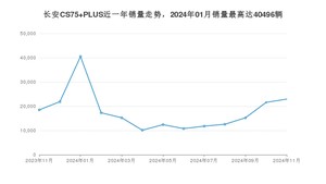 2024年11月长安CS75 PLUS销量多少？ 在自主车中排名怎么样？