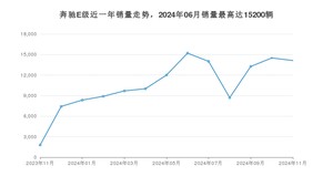 2024年11月奔驰E级销量怎么样？ 在50-70万中排名怎么样？