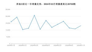 2024年11月奔驰C级销量怎么样？ 在30-35万中排名怎么样？
