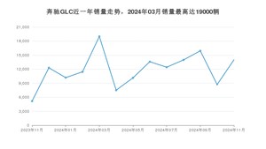 2024年11月奔驰GLC销量多少？ 在德系车中排名怎么样？