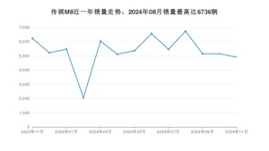 2024年11月广汽传祺传祺M8销量多少？ 在自主车中排名怎么样？