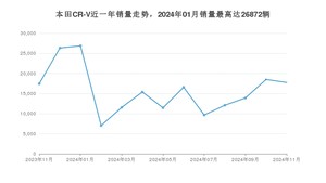 2024年11月本田CR-V销量怎么样？ 在20-25万中排名怎么样？