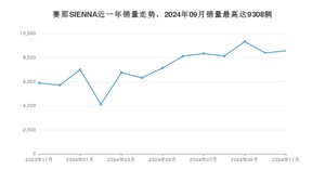 2024年11月丰田赛那SIENNA销量怎么样？ 在中排名怎么样？