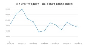 2024年11月SERES赛力斯问界M7销量数据发布 共卖了13415台