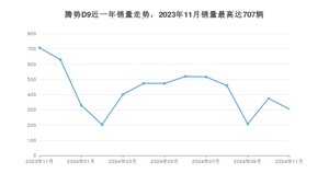 2024年11月腾势D9销量如何？ 在MPV车型中排名怎么样？