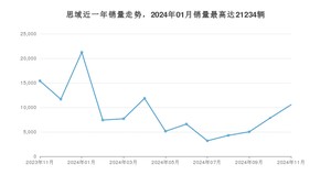 2024年11月本田思域销量多少？ 在哪个城市卖得最好？