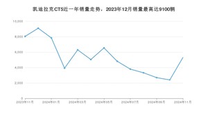 2024年11月凯迪拉克CT5销量如何？ 在中型车车型中排名怎么样？