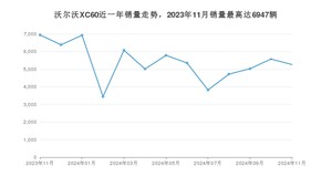 2024年11月沃尔沃XC60销量如何？ 在SUV车型中排名怎么样？