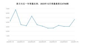 2024年11月大众高尔夫销量多少？ 在德系车中排名怎么样？
