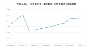 2024年11月奇瑞艾瑞泽8销量多少？ 在自主车中排名怎么样？