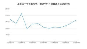 2024年11月吉利汽车星瑞销量多少？ 在自主车中排名怎么样？