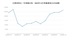 2024年11月五菱缤果销量多少？ 在哪个城市卖得最好？