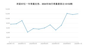 2024年11月长安深蓝深蓝S7销量怎么样？ 在中排名怎么样？