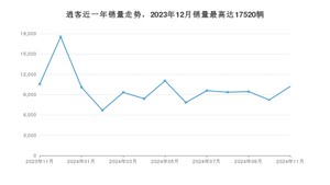 2024年11月日产逍客销量数据发布 共卖了10207台