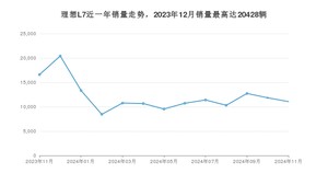 2024年11月理想L7销量多少？ 在自主车中排名怎么样？